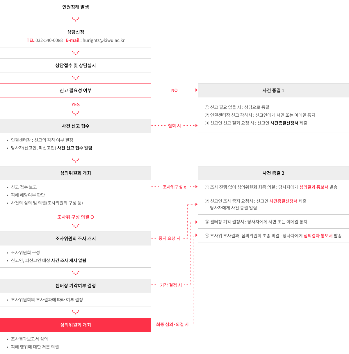 인권침해 발생 → 상담신청 (Tel 032-540-0088, E-mail : hurights@kiwu.ac.kr) → 상담접수 및 상담실시 → 신고 필요성 여부 YES일 경우 : 사건 신고 접수 - ● 인권센터장 : 신고의 각하 여부 결정, ● 당사자(신고인, 피신고인) 사건 신고 접수 알림/ 신고 필요성 여부 No일 경우, 사건 신고 접수 철회 시 : 사건 종결 1 - ① 신고 필요 없을 시 : 상담으로 종결, ② 인권센터장 신고 각하시 : 신고인에게 서면 또는 이메일 통지, ③ 신고인 신고 철회 요청 시 : 신고인 사건종결신청서 제출 | 사건 신고 접수 → 심의위원회 개최 - ● 신고 접수 보고, ● 피해 해당여부 판단, ● 사건의 심의 및 의결(조사위원회 구성 등) → 심의위원회 개최 조사위 구성 의결일 경우 : 조사위원회 조사 개시 - ● 조사위원회 구성, 신고인, ● 피신고인 대상 사건 조사 개시 알림/ 심의위원회 개최 조사위구성 아닐 경우 : 사건 종결 2 - ① 조사 진행 없이 심의위원회 최종 의결 : 당사자에게 심의결과 통보서 발송 | 조사위원회 조사 개시 중지 요청 시 : 사건 종결 2 - ② 신고인 조사 중지 요청시 : 신고인 사건종결신청서 제출 당사자에게 사건 종결 알림 | 조사위원회 조사 개시 → 센터장 기각여부 결정 - ● 조사위원회의 조사결과에 따라 여부 결정 | 센터장 기각여부 결정 기각 결정 시 : 사건 종결 2 - ③ 센터장 기각 결정시 : 당사자에게 서면 또는 이메일 통지 | 센터장 기각여부 결정 → 심의위원회 개최 - ● 조사결과보고서 심의, ● 피해 행위에 대한 처분 의결 | 심의위원회 개최 최종 심의·의결 시 : 사건 종결 2 - ④ 조사위 조사결과, 심의위원회 초종 의결 : 당사자에게 심의결과 통보서 발송