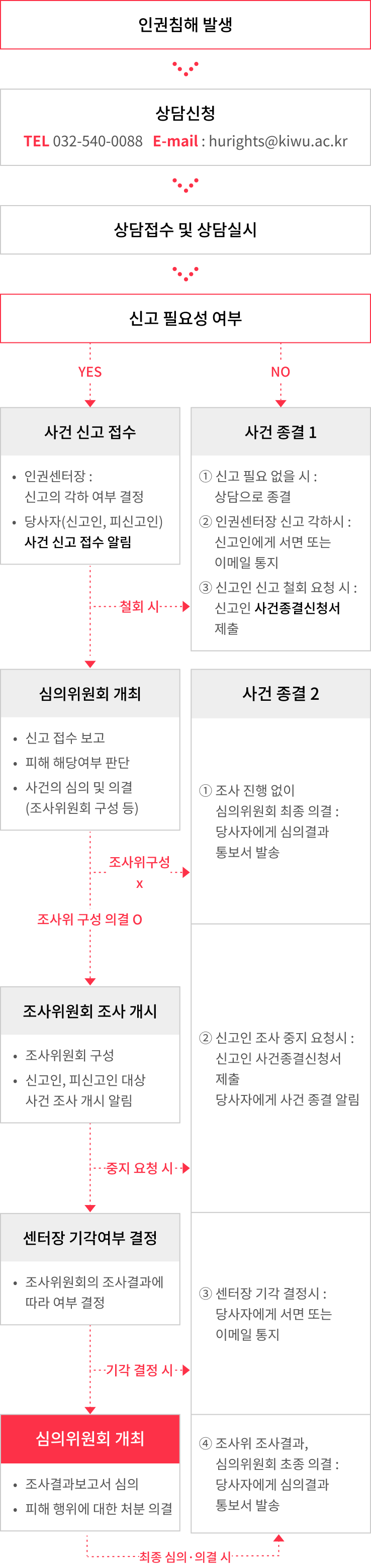 인권침해 발생 → 상담신청 (Tel 032-540-0088, E-mail : hurights@kiwu.ac.kr) → 상담접수 및 상담실시 → 신고 필요성 여부 YES일 경우 : 사건 신고 접수 - ● 인권센터장 : 신고의 각하 여부 결정, ● 당사자(신고인, 피신고인) 사건 신고 접수 알림/ 신고 필요성 여부 No일 경우, 사건 신고 접수 철회 시 : 사건 종결 1 - ① 신고 필요 없을 시 : 상담으로 종결, ② 인권센터장 신고 각하시 : 신고인에게 서면 또는 이메일 통지, ③ 신고인 신고 철회 요청 시 : 신고인 사건종결신청서 제출 | 사건 신고 접수 → 심의위원회 개최 - ● 신고 접수 보고, ● 피해 해당여부 판단, ● 사건의 심의 및 의결(조사위원회 구성 등) → 심의위원회 개최 조사위 구성 의결일 경우 : 조사위원회 조사 개시 - ● 조사위원회 구성, 신고인, ● 피신고인 대상 사건 조사 개시 알림/ 심의위원회 개최 조사위구성 아닐 경우 : 사건 종결 2 - ① 조사 진행 없이 심의위원회 최종 의결 : 당사자에게 심의결과 통보서 발송 | 조사위원회 조사 개시 중지 요청 시 : 사건 종결 2 - ② 신고인 조사 중지 요청시 : 신고인 사건종결신청서 제출 당사자에게 사건 종결 알림 | 조사위원회 조사 개시 → 센터장 기각여부 결정 - ● 조사위원회의 조사결과에 따라 여부 결정 | 센터장 기각여부 결정 기각 결정 시 : 사건 종결 2 - ③ 센터장 기각 결정시 : 당사자에게 서면 또는 이메일 통지 | 센터장 기각여부 결정 → 심의위원회 개최 - ● 조사결과보고서 심의, ● 피해 행위에 대한 처분 의결 | 심의위원회 개최 최종 심의·의결 시 : 사건 종결 2 - ④ 조사위 조사결과, 심의위원회 초종 의결 : 당사자에게 심의결과 통보서 발송